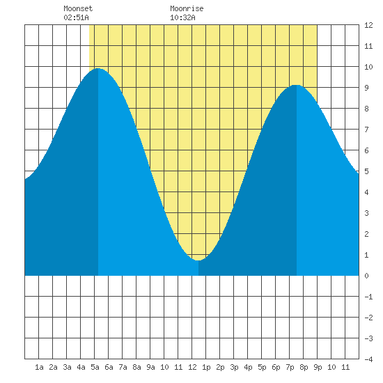 Kosciusko Island, Shakan Bay Entrance tide chart for Tuesday, May 14, 2024