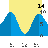 Kosciusko Island, Shakan Bay Entrance tide chart for Tuesday, May 14, 2024