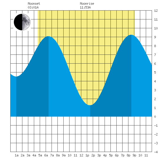 Kosciusko Island, Shakan Bay Entrance tide chart for Wednesday, May 15, 2024