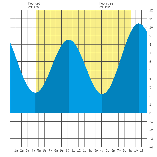 Kosciusko Island, Shakan Bay Entrance tide chart for Saturday, May 18, 2024