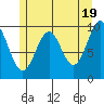 Kosciusko Island, Shakan Bay Entrance tide chart for Sunday, May 19, 2024