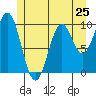 Kosciusko Island, Shakan Bay Entrance tide chart for Saturday, May 25, 2024