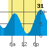 Kosciusko Island, Shakan Bay Entrance tide chart for Friday, May 31, 2024