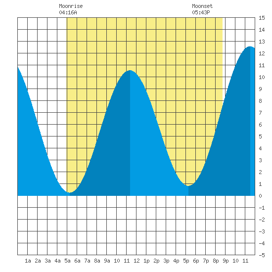 Kosciusko Island, Shakan Bay Entrance tide chart for Sunday, May 5, 2024