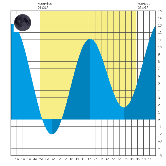 Kosciusko Island, Shakan Bay Entrance tide chart for Tuesday, May 7, 2024