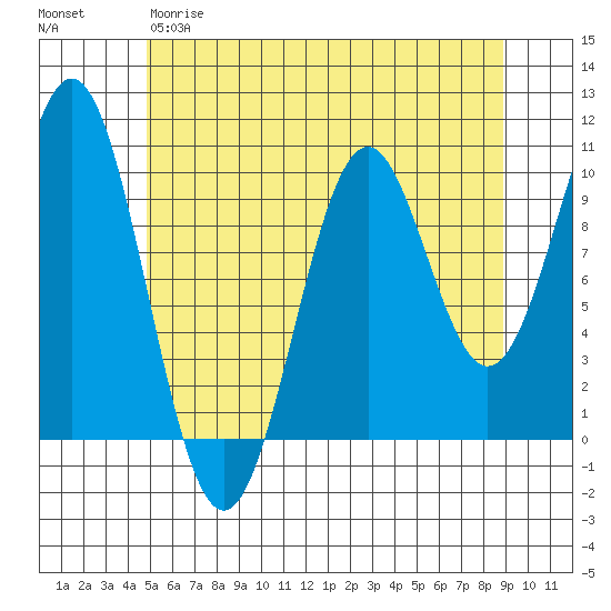 Kosciusko Island, Shakan Bay Entrance tide chart for Thursday, May 9, 2024