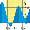 Kosciusko Island, Shakan Bay Entrance tide chart for Thursday, May 9, 2024