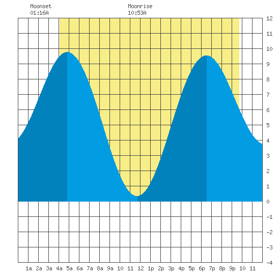 Kosciusko Island, Shakan Bay Entrance tide chart for Wednesday, June 12, 2024