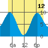 Kosciusko Island, Shakan Bay Entrance tide chart for Wednesday, June 12, 2024