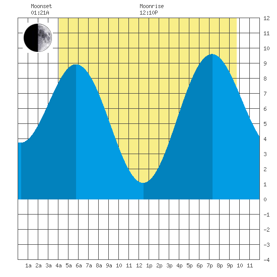 Kosciusko Island, Shakan Bay Entrance tide chart for Thursday, June 13, 2024