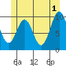 Kosciusko Island, Shakan Bay Entrance tide chart for Saturday, June 1, 2024