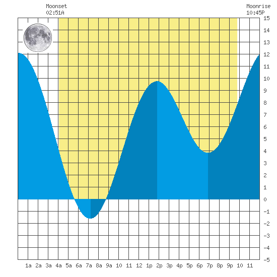 Kosciusko Island, Shakan Bay Entrance tide chart for Friday, June 21, 2024