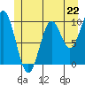 Kosciusko Island, Shakan Bay Entrance tide chart for Saturday, June 22, 2024