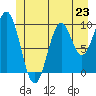 Kosciusko Island, Shakan Bay Entrance tide chart for Sunday, June 23, 2024