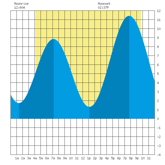 Kosciusko Island, Shakan Bay Entrance tide chart for Saturday, June 29, 2024