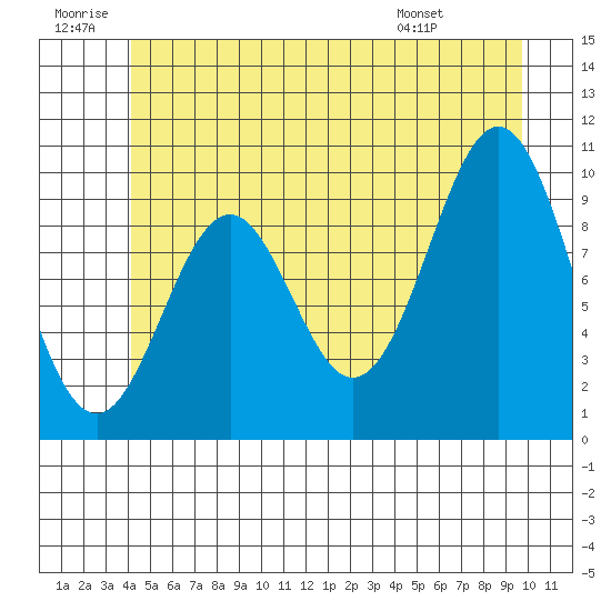 Kosciusko Island, Shakan Bay Entrance tide chart for Sunday, June 30, 2024