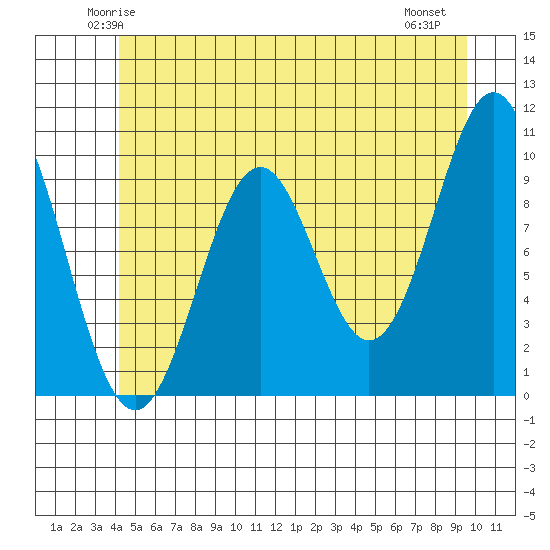 Kosciusko Island, Shakan Bay Entrance tide chart for Monday, June 3, 2024
