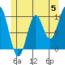 Kosciusko Island, Shakan Bay Entrance tide chart for Wednesday, June 5, 2024