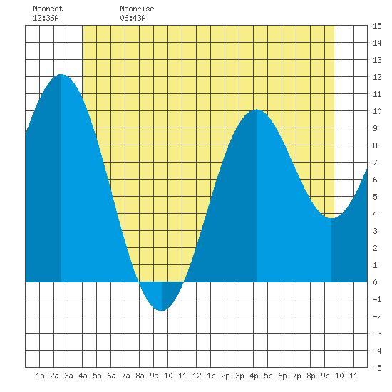 Kosciusko Island, Shakan Bay Entrance tide chart for Sunday, June 9, 2024