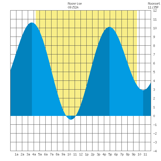 Kosciusko Island, Shakan Bay Entrance tide chart for Wednesday, July 10, 2024