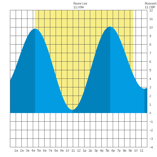 Kosciusko Island, Shakan Bay Entrance tide chart for Thursday, July 11, 2024