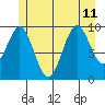 Kosciusko Island, Shakan Bay Entrance tide chart for Thursday, July 11, 2024