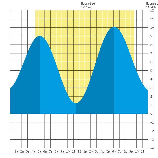 Kosciusko Island, Shakan Bay Entrance tide chart for Friday, July 12, 2024