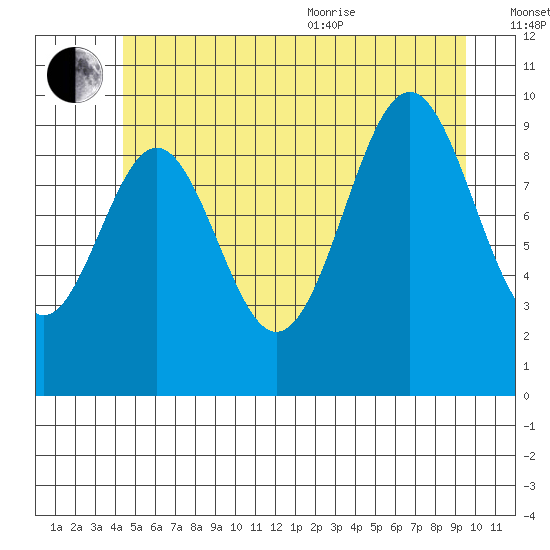 Kosciusko Island, Shakan Bay Entrance tide chart for Saturday, July 13, 2024