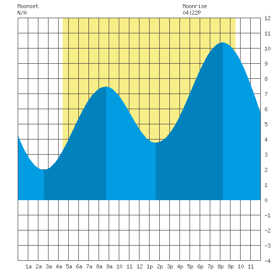 Kosciusko Island, Shakan Bay Entrance tide chart for Monday, July 15, 2024