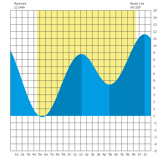 Kosciusko Island, Shakan Bay Entrance tide chart for Thursday, July 18, 2024