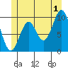 Kosciusko Island, Shakan Bay Entrance tide chart for Monday, July 1, 2024