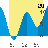 Kosciusko Island, Shakan Bay Entrance tide chart for Saturday, July 20, 2024