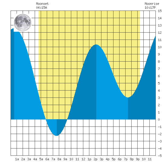 Kosciusko Island, Shakan Bay Entrance tide chart for Sunday, July 21, 2024