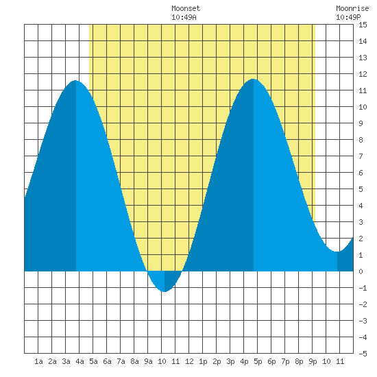 Kosciusko Island, Shakan Bay Entrance tide chart for Thursday, July 25, 2024