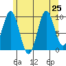Kosciusko Island, Shakan Bay Entrance tide chart for Thursday, July 25, 2024