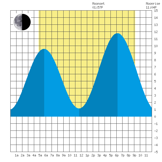 Kosciusko Island, Shakan Bay Entrance tide chart for Saturday, July 27, 2024