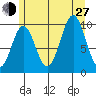 Kosciusko Island, Shakan Bay Entrance tide chart for Saturday, July 27, 2024