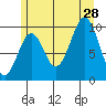 Kosciusko Island, Shakan Bay Entrance tide chart for Sunday, July 28, 2024