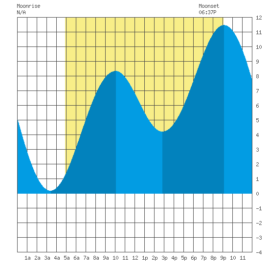 Kosciusko Island, Shakan Bay Entrance tide chart for Tuesday, July 30, 2024