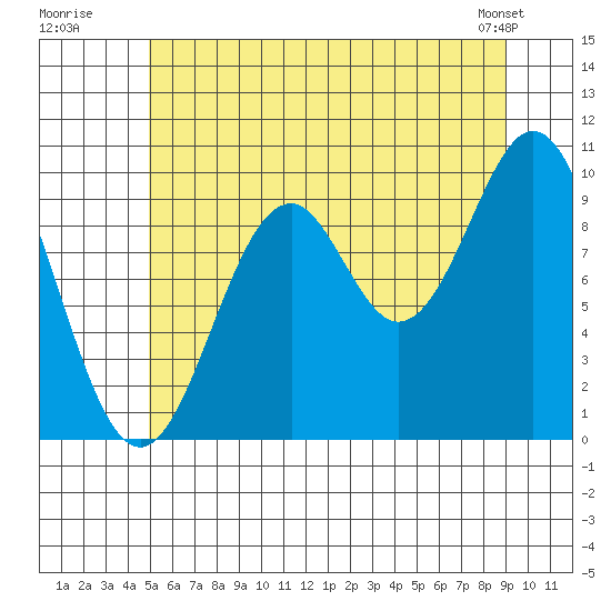 Kosciusko Island, Shakan Bay Entrance tide chart for Wednesday, July 31, 2024