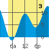 Kosciusko Island, Shakan Bay Entrance tide chart for Wednesday, July 3, 2024