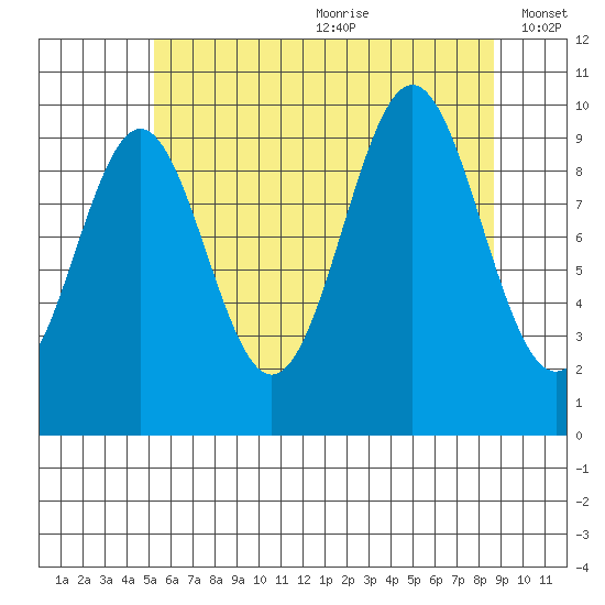 Kosciusko Island, Shakan Bay Entrance tide chart for Saturday, August 10, 2024