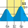 Kosciusko Island, Shakan Bay Entrance tide chart for Sunday, August 11, 2024