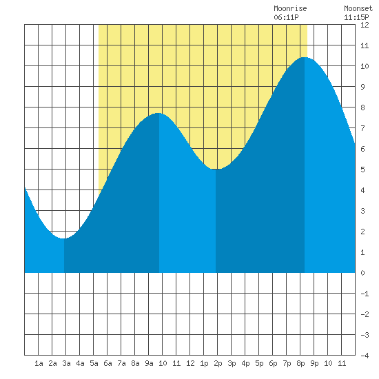 Kosciusko Island, Shakan Bay Entrance tide chart for Wednesday, August 14, 2024