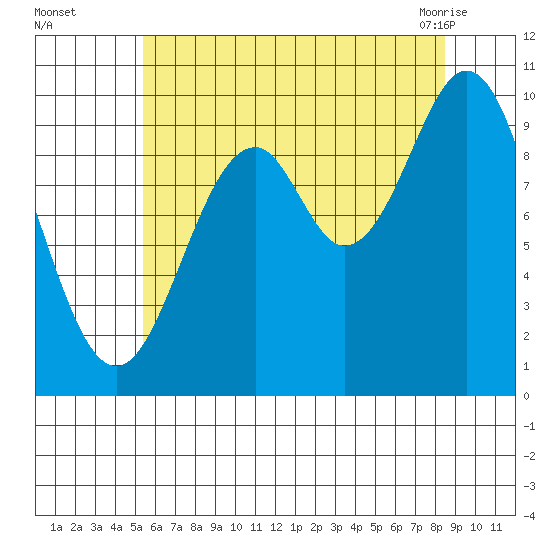 Kosciusko Island, Shakan Bay Entrance tide chart for Thursday, August 15, 2024