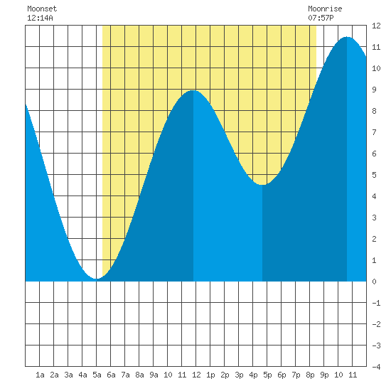 Kosciusko Island, Shakan Bay Entrance tide chart for Friday, August 16, 2024