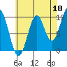 Kosciusko Island, Shakan Bay Entrance tide chart for Sunday, August 18, 2024