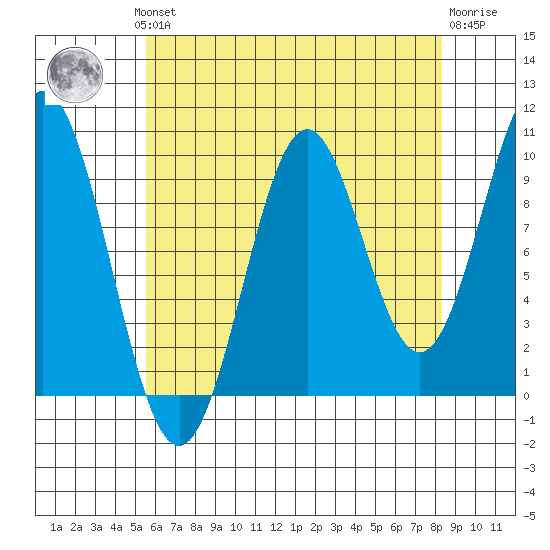 Kosciusko Island, Shakan Bay Entrance tide chart for Monday, August 19, 2024