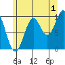 Kosciusko Island, Shakan Bay Entrance tide chart for Thursday, August 1, 2024