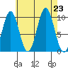 Kosciusko Island, Shakan Bay Entrance tide chart for Friday, August 23, 2024